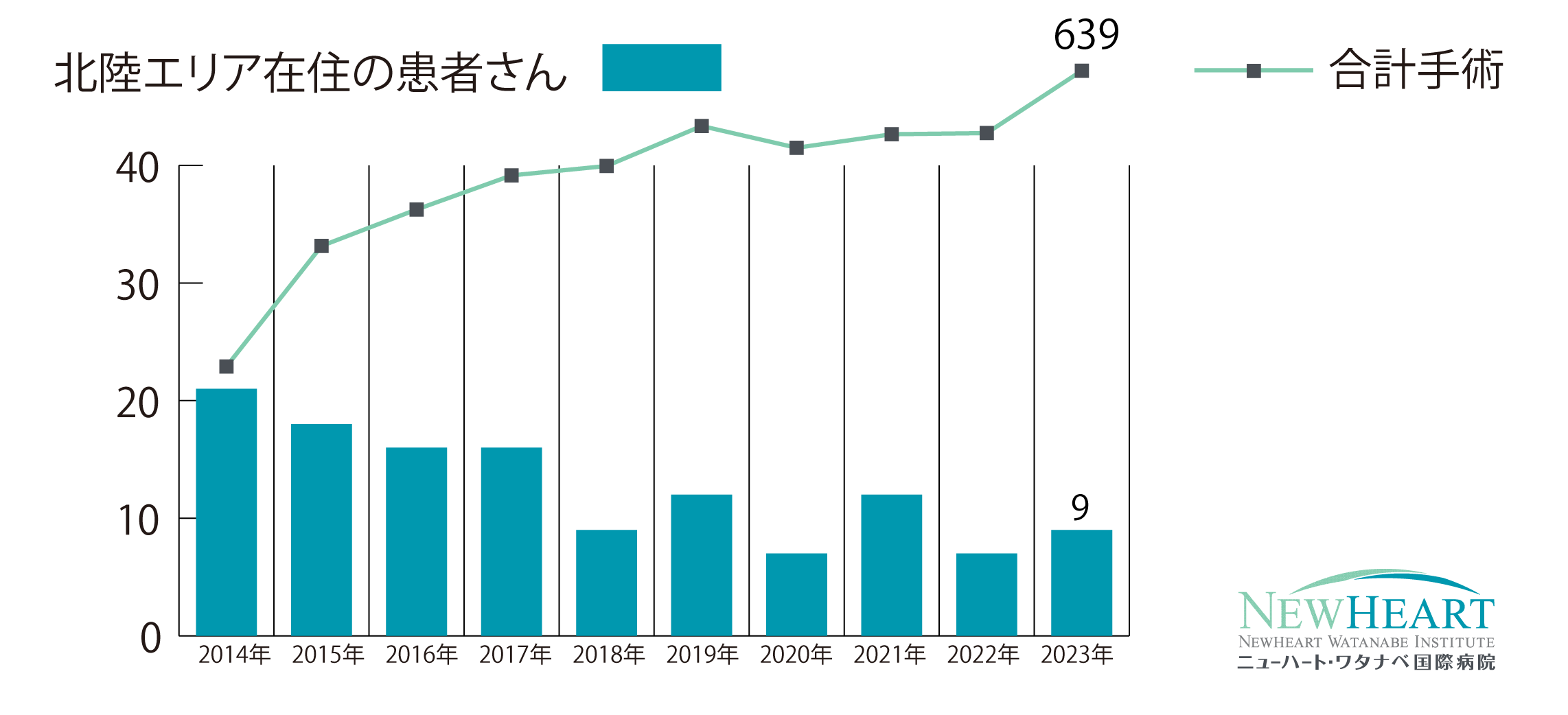 当院で手術を受けた患者さん