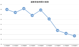 グラフ①遮断前後時間の推移